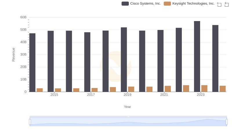 Cisco Systems, Inc. and Keysight Technologies, Inc.: A Comprehensive Revenue Analysis