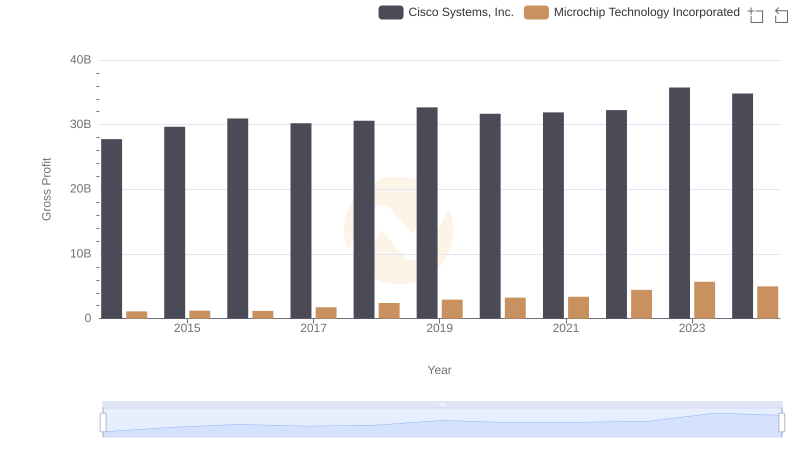 Cisco Systems, Inc. and Microchip Technology Incorporated: A Detailed Gross Profit Analysis