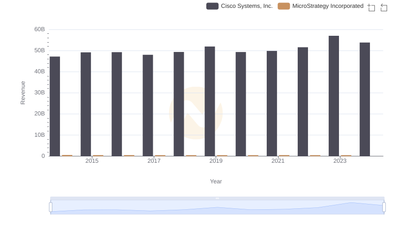 Cisco Systems, Inc. and MicroStrategy Incorporated: A Comprehensive Revenue Analysis