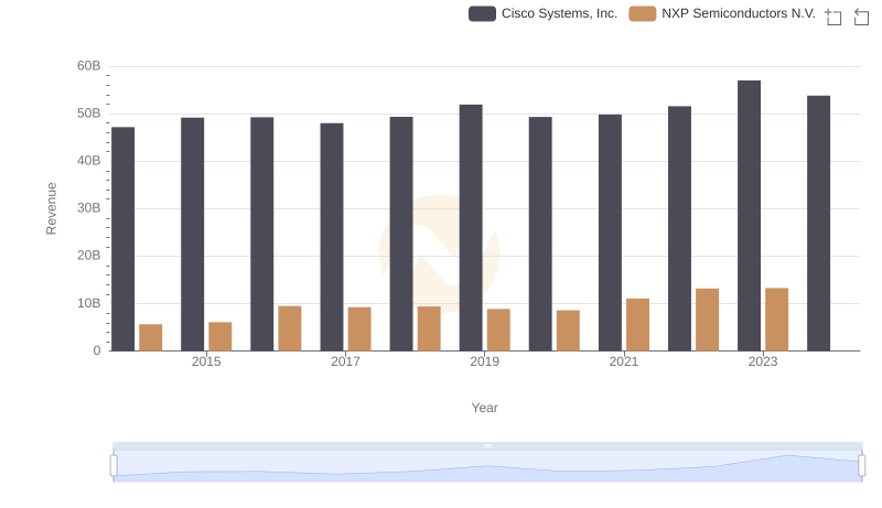 Cisco Systems, Inc. and NXP Semiconductors N.V.: A Comprehensive Revenue Analysis