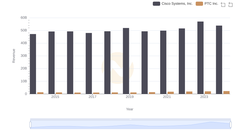 Cisco Systems, Inc. and PTC Inc.: A Comprehensive Revenue Analysis