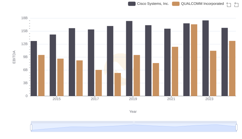 Cisco Systems, Inc. and QUALCOMM Incorporated: A Detailed Examination of EBITDA Performance