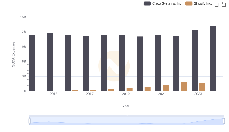 Cisco Systems, Inc. and Shopify Inc.: SG&A Spending Patterns Compared