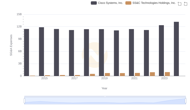 Cisco Systems, Inc. and SS&C Technologies Holdings, Inc.: SG&A Spending Patterns Compared