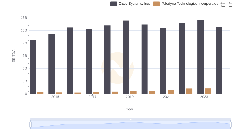 Cisco Systems, Inc. and Teledyne Technologies Incorporated: A Detailed Examination of EBITDA Performance