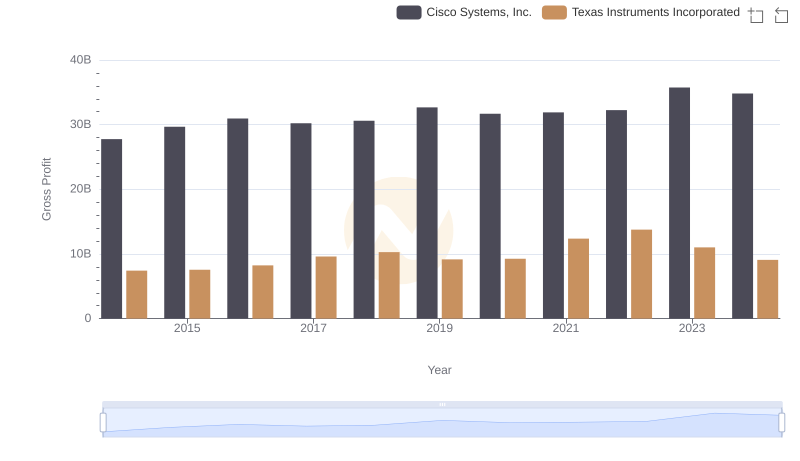 Cisco Systems, Inc. and Texas Instruments Incorporated: A Detailed Gross Profit Analysis