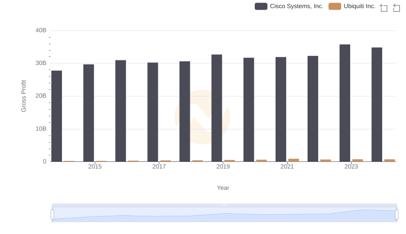 Cisco Systems, Inc. and Ubiquiti Inc.: A Detailed Gross Profit Analysis