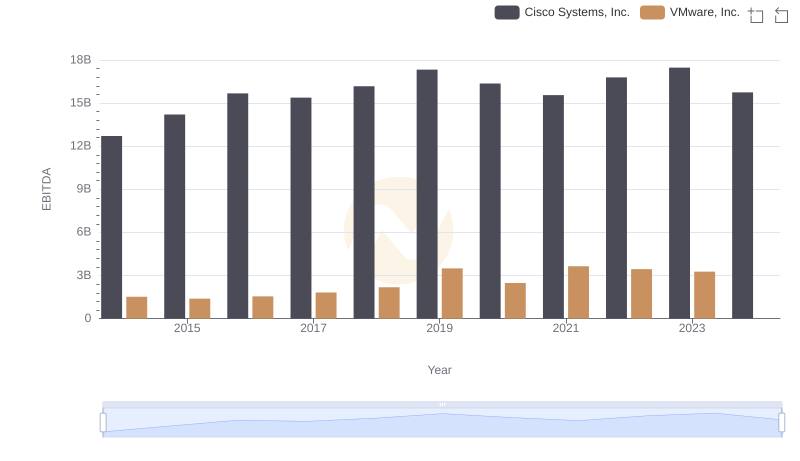 Cisco Systems, Inc. and VMware, Inc.: A Detailed Examination of EBITDA Performance