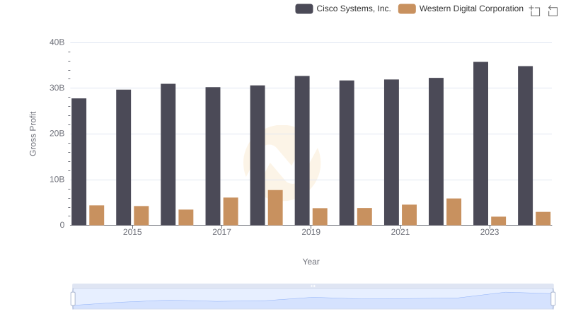 Cisco Systems, Inc. and Western Digital Corporation: A Detailed Gross Profit Analysis