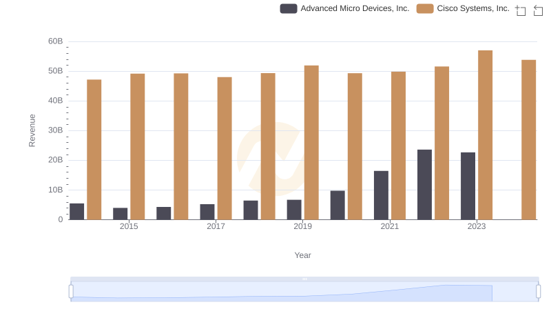 Cisco Systems, Inc. or Advanced Micro Devices, Inc.: Who Leads in Yearly Revenue?