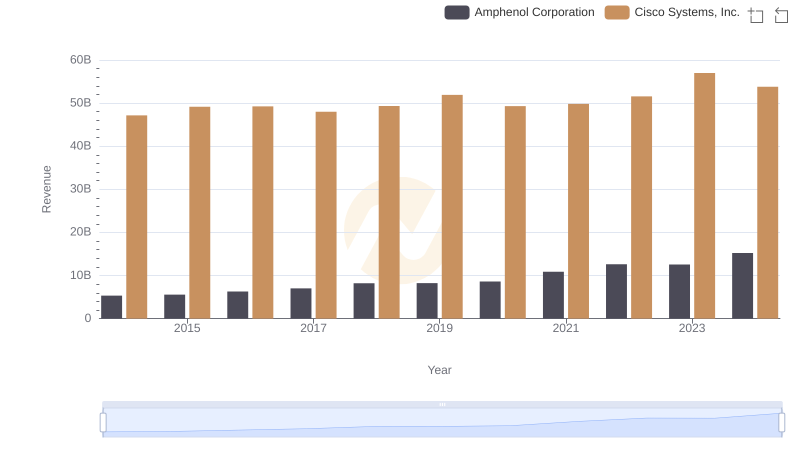 Cisco Systems, Inc. or Amphenol Corporation: Who Leads in Yearly Revenue?