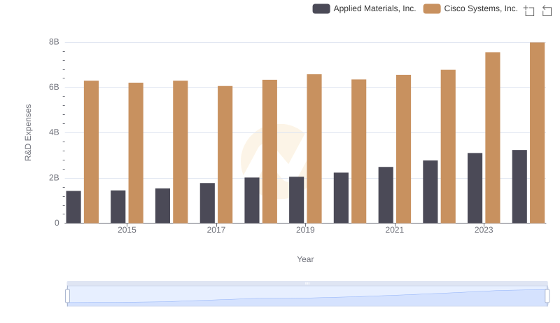 Cisco Systems, Inc. or Applied Materials, Inc.: Who Invests More in Innovation?
