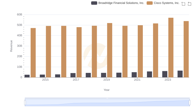 Cisco Systems, Inc. or Broadridge Financial Solutions, Inc.: Who Leads in Yearly Revenue?
