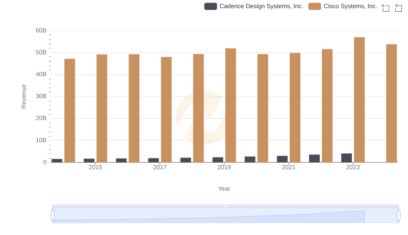 Cisco Systems, Inc. or Cadence Design Systems, Inc.: Who Leads in Yearly Revenue?