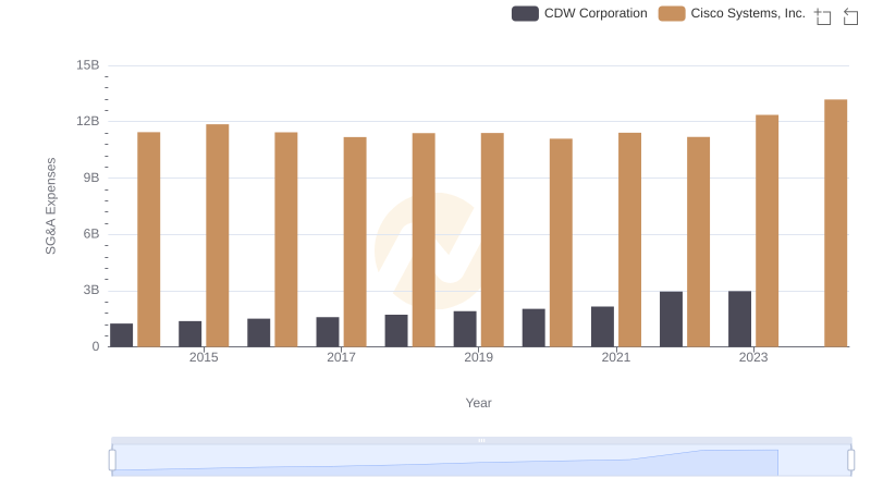 Cisco Systems, Inc. or CDW Corporation: Who Manages SG&A Costs Better?