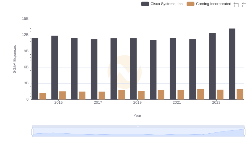Cisco Systems, Inc. or Corning Incorporated: Who Manages SG&A Costs Better?