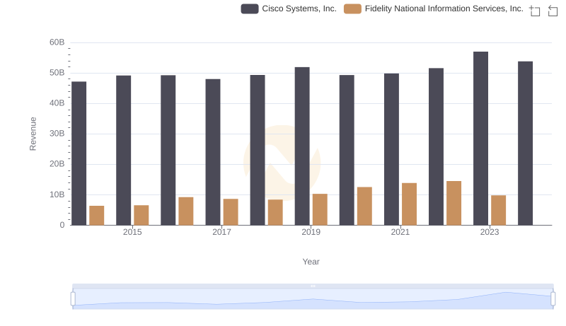 Cisco Systems, Inc. or Fidelity National Information Services, Inc.: Who Leads in Yearly Revenue?