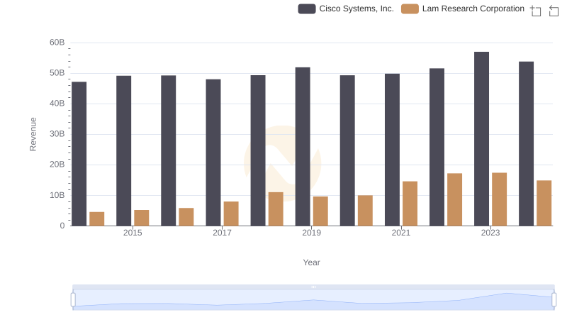 Cisco Systems, Inc. or Lam Research Corporation: Who Leads in Yearly Revenue?