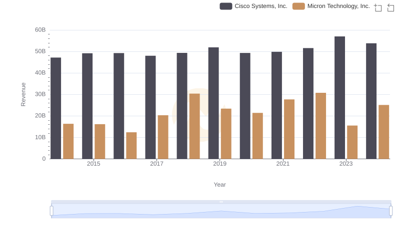 Cisco Systems, Inc. or Micron Technology, Inc.: Who Leads in Yearly Revenue?
