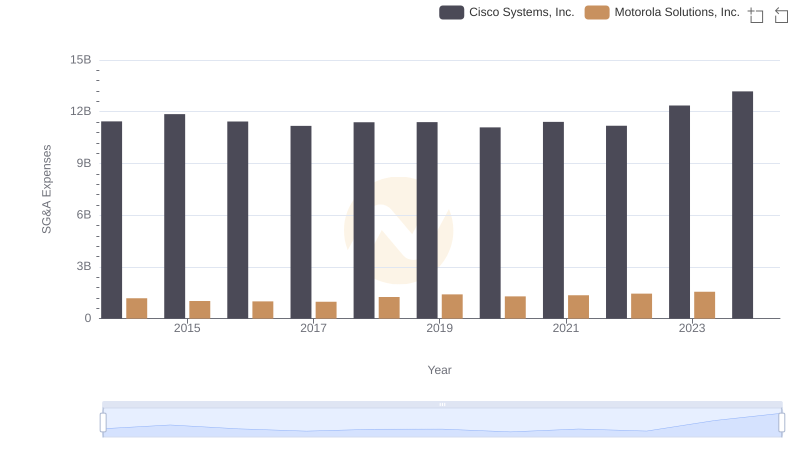 Cisco Systems, Inc. or Motorola Solutions, Inc.: Who Manages SG&A Costs Better?