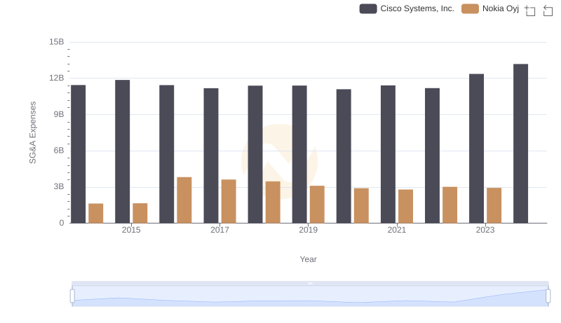 Cisco Systems, Inc. or Nokia Oyj: Who Manages SG&A Costs Better?
