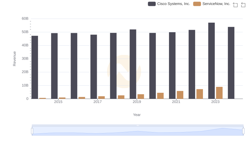 Cisco Systems, Inc. or ServiceNow, Inc.: Who Leads in Yearly Revenue?