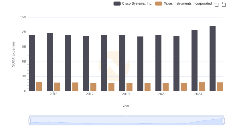 Cisco Systems, Inc. or Texas Instruments Incorporated: Who Manages SG&A Costs Better?