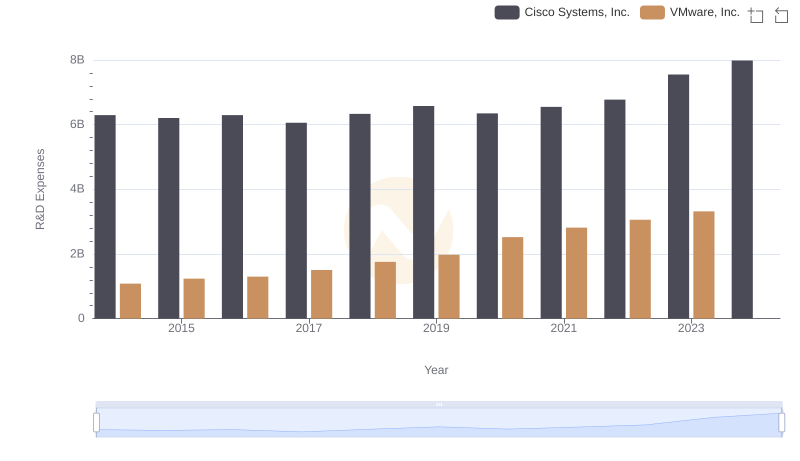 Cisco Systems, Inc. or VMware, Inc.: Who Invests More in Innovation?