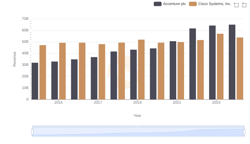 Cisco Systems, Inc. vs Accenture plc: Examining Key Revenue Metrics