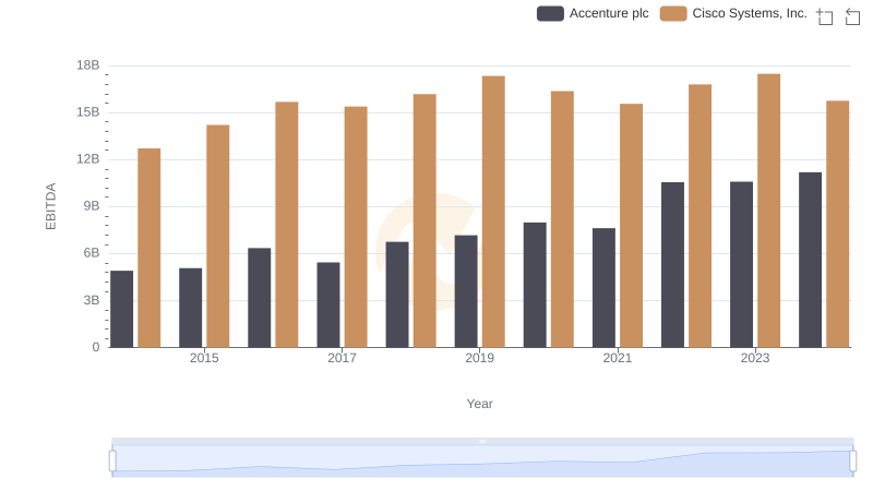 Cisco Systems, Inc. vs Accenture plc: In-Depth EBITDA Performance Comparison