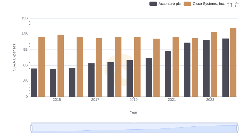 Cisco Systems, Inc. vs Accenture plc: SG&A Expense Trends