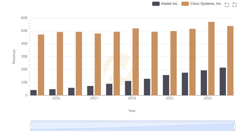 Cisco Systems, Inc. vs Adobe Inc.: Examining Key Revenue Metrics