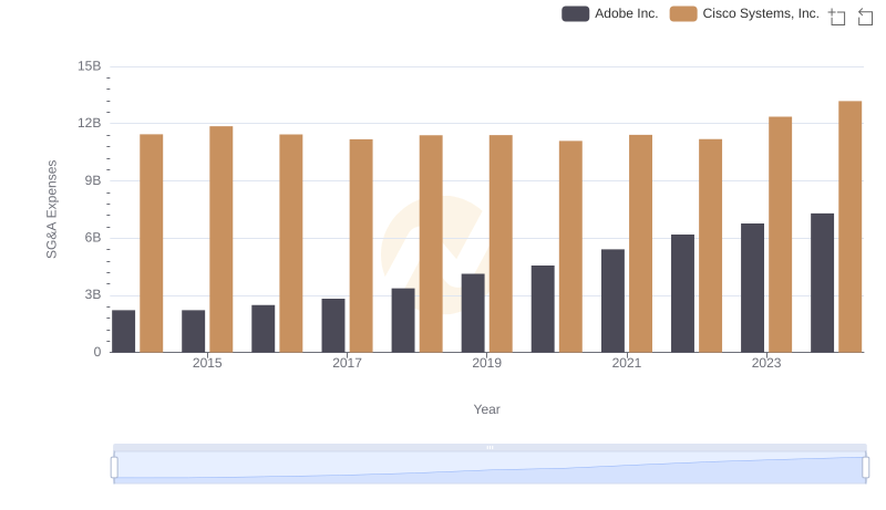 Cisco Systems, Inc. vs Adobe Inc.: SG&A Expense Trends