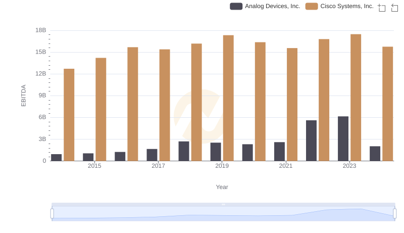 Cisco Systems, Inc. vs Analog Devices, Inc.: In-Depth EBITDA Performance Comparison