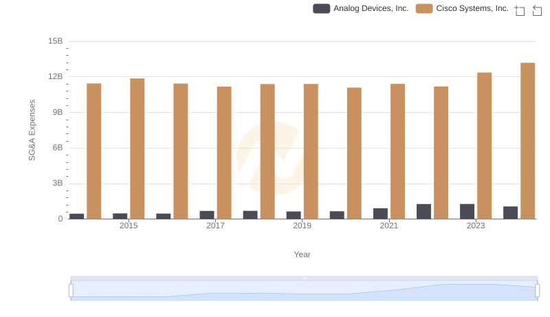 Cisco Systems, Inc. vs Analog Devices, Inc.: SG&A Expense Trends