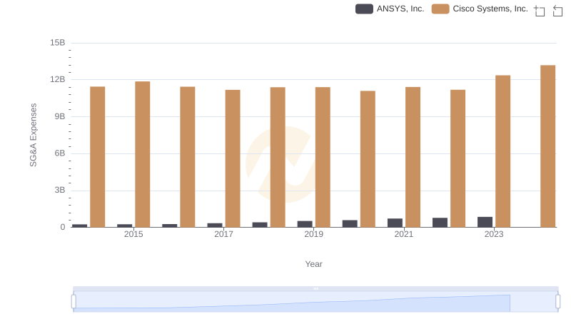 Cisco Systems, Inc. vs ANSYS, Inc.: SG&A Expense Trends