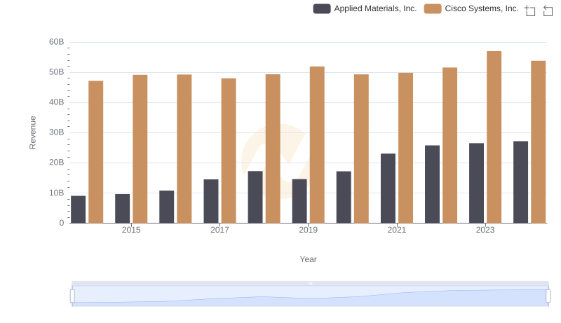 Cisco Systems, Inc. vs Applied Materials, Inc.: Annual Revenue Growth Compared