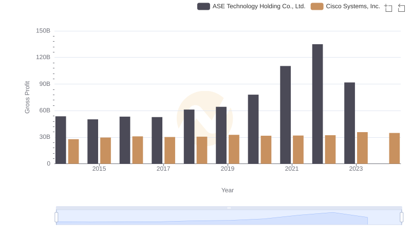 Cisco Systems, Inc. vs ASE Technology Holding Co., Ltd.: A Gross Profit Performance Breakdown
