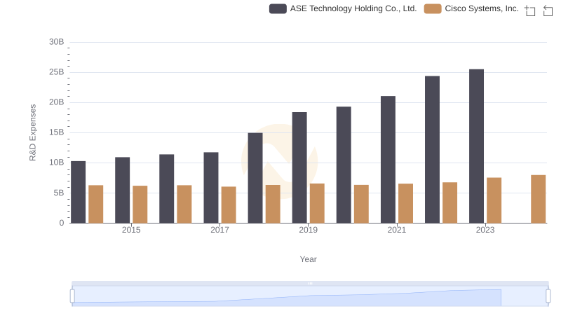 Cisco Systems, Inc. vs ASE Technology Holding Co., Ltd.: Strategic Focus on R&D Spending