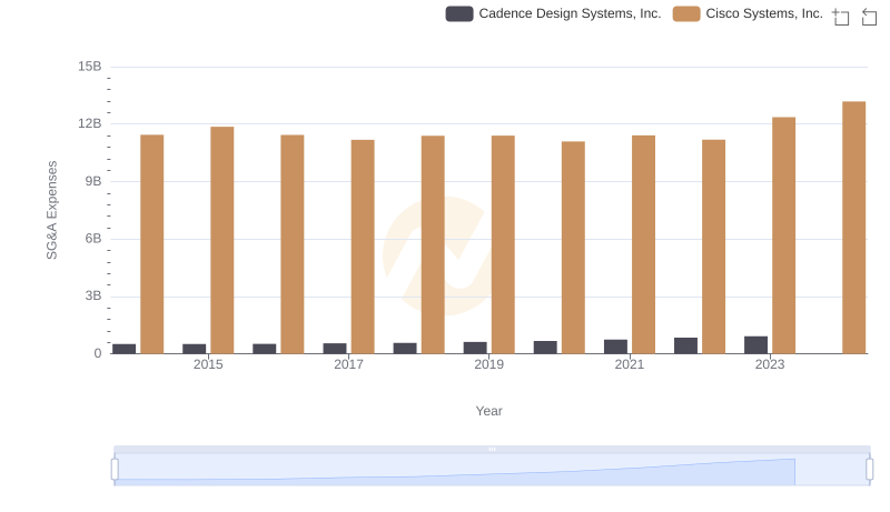 Cisco Systems, Inc. vs Cadence Design Systems, Inc.: SG&A Expense Trends