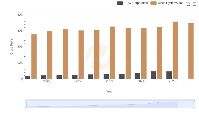 Cisco Systems, Inc. vs CDW Corporation: A Gross Profit Performance Breakdown