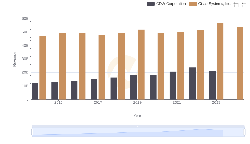 Cisco Systems, Inc. vs CDW Corporation: Annual Revenue Growth Compared