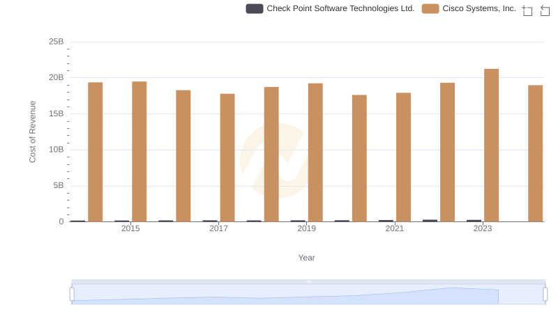 Cisco Systems, Inc. vs Check Point Software Technologies Ltd.: Efficiency in Cost of Revenue Explored