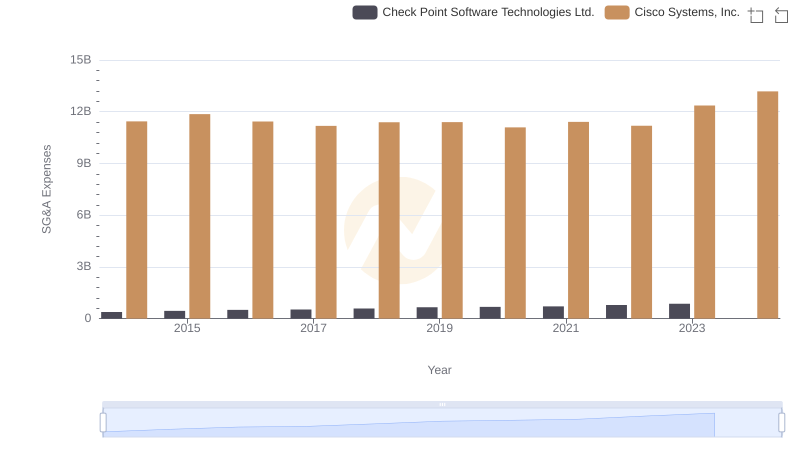 Cisco Systems, Inc. vs Check Point Software Technologies Ltd.: SG&A Expense Trends