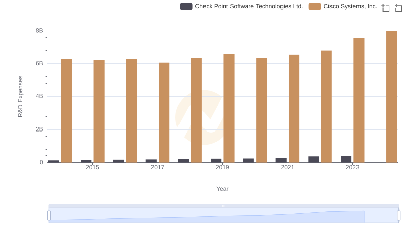 Cisco Systems, Inc. vs Check Point Software Technologies Ltd.: Strategic Focus on R&D Spending