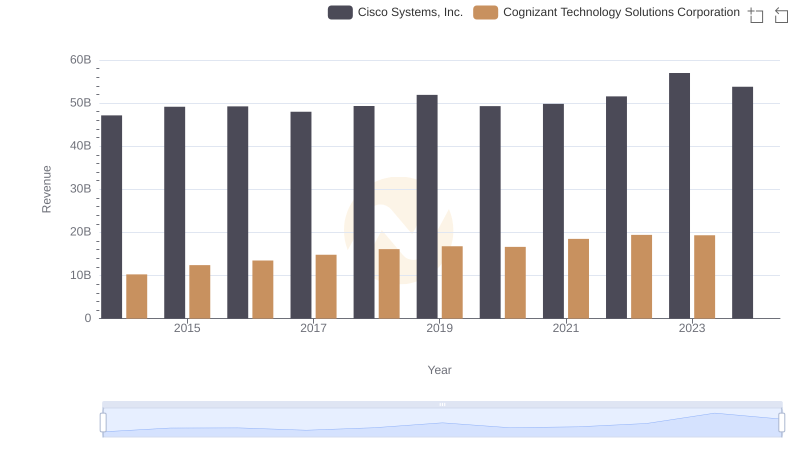 Cisco Systems, Inc. vs Cognizant Technology Solutions Corporation: Annual Revenue Growth Compared