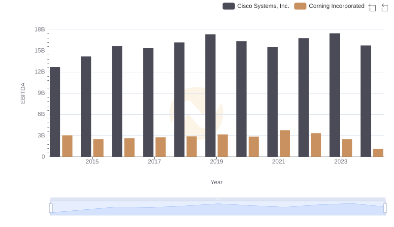 Cisco Systems, Inc. vs Corning Incorporated: In-Depth EBITDA Performance Comparison