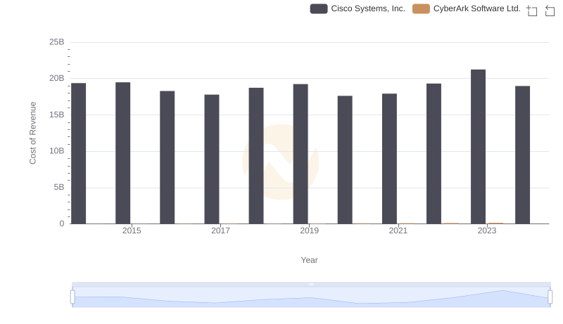 Cisco Systems, Inc. vs CyberArk Software Ltd.: Efficiency in Cost of Revenue Explored