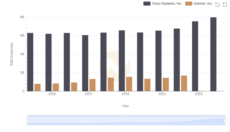 Cisco Systems, Inc. vs Gartner, Inc.: Strategic Focus on R&D Spending