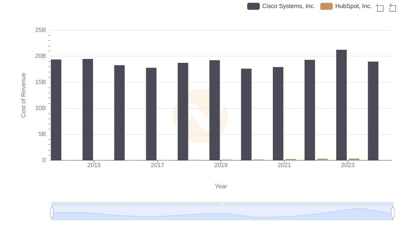 Cisco Systems, Inc. vs HubSpot, Inc.: Efficiency in Cost of Revenue Explored